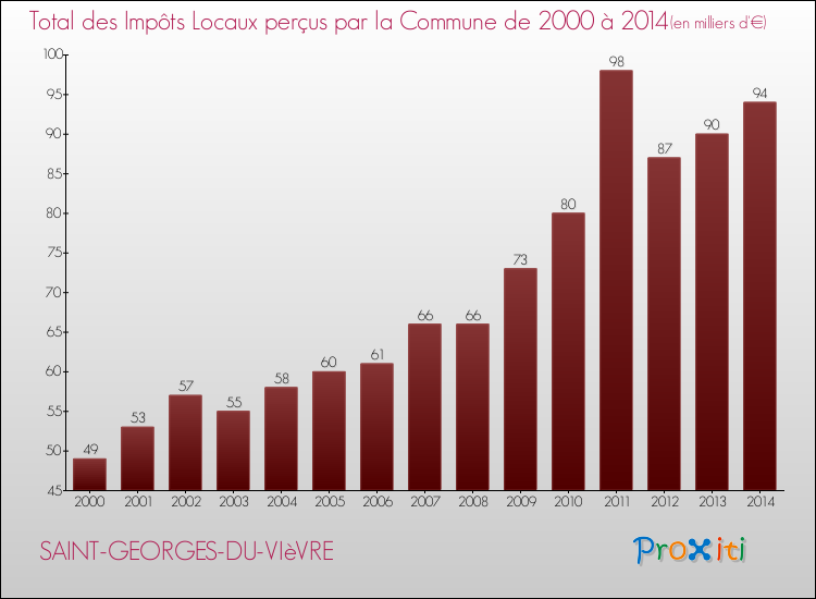 Evolution des Impôts Locaux pour la commune de SAINT-GEORGES-DU-VIèVRE de 2000 à 2014 Evolution des Impôts Locaux pour SAINT-GEORGES-DU-VIèVRE de 2000 à 2014