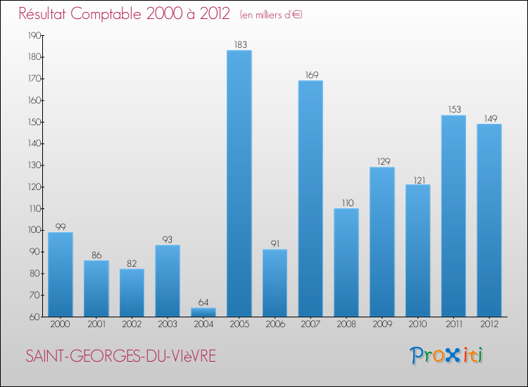Evolution du résultat comptable pour la commune de SAINT-GEORGES-DU-VIèVRE de 2000 à 2012 Evolution du résultat comptable pour SAINT-GEORGES-DU-VIèVRE de 2000 à 2012