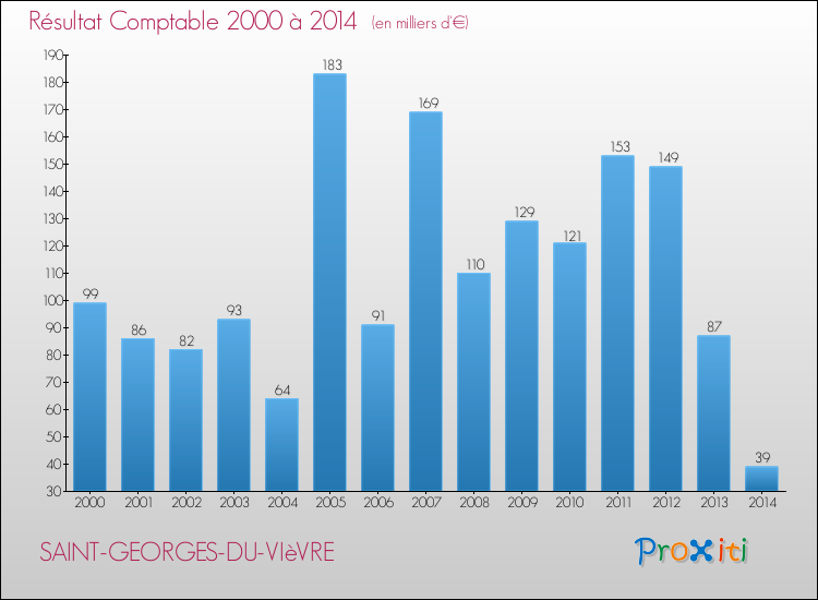 Evolution du résultat comptable pour la commune de SAINT-GEORGES-DU-VIèVRE de 2000 à 2014 Evolution du résultat comptable pour SAINT-GEORGES-DU-VIèVRE de 2000 à 2014