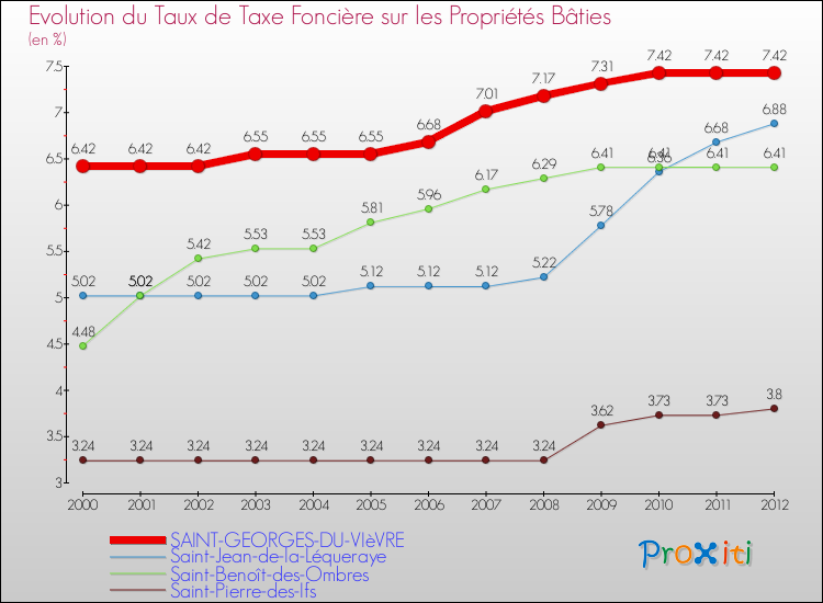Evolution du taux de la taxe foncière sur le bati pour SAINT-GEORGES-DU-VIèVRE et les communes proches de 2000 à 2012 Comparaison des taux de taxe foncière sur le bati pour SAINT-GEORGES-DU-VIèVRE et les communes voisines de 2000 à 2012
