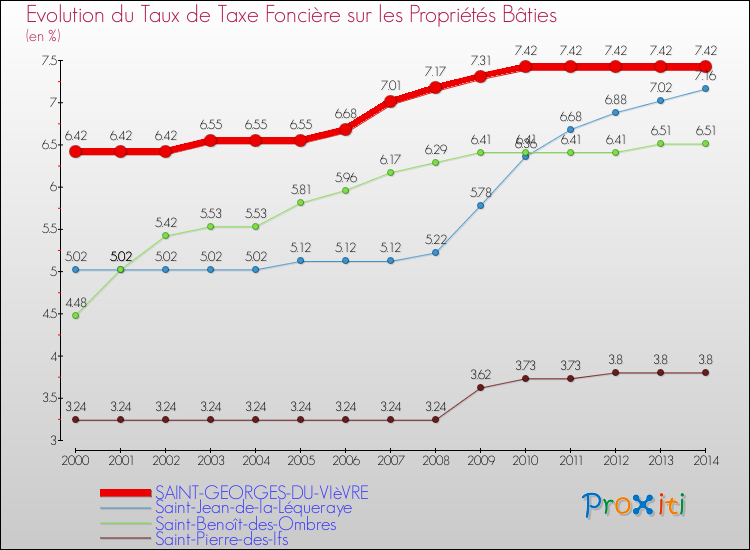 Evolution du taux de la taxe foncière sur le bati pour SAINT-GEORGES-DU-VIèVRE et les communes proches de 2000 à 2014 Comparaison des taux de taxe foncière sur le bati pour SAINT-GEORGES-DU-VIèVRE et les communes voisines de 2000 à 2014