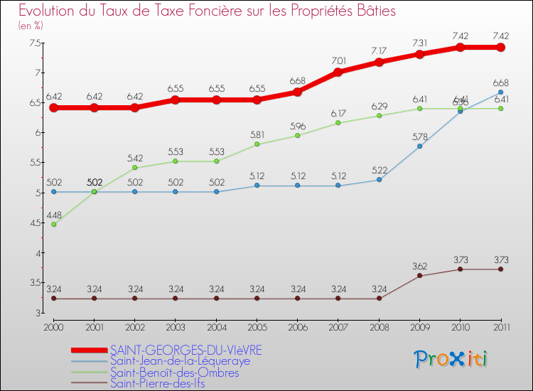 Evolution du taux de la taxe foncière sur le bati pour SAINT-GEORGES-DU-VIèVRE et les communes proches Comparaison des taux de taxe foncière sur le bati pour SAINT-GEORGES-DU-VIèVRE et les communes voisines