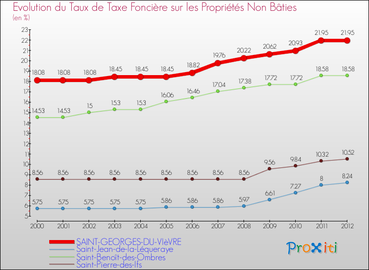 Evolution du taux de la taxe foncière sur les immeubles et terrains non batis pour SAINT-GEORGES-DU-VIèVRE et les communes proches de 2000 à 2012 Comparaison des taux de la taxe foncière sur les immeubles et terrains non batis pour SAINT-GEORGES-DU-VIèVRE et les communes voisines de 2000 à 2012