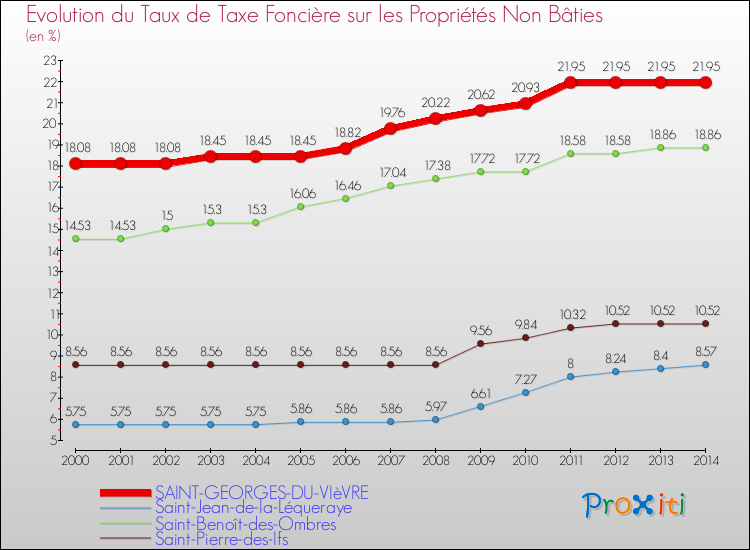 Evolution du taux de la taxe foncière sur les immeubles et terrains non batis pour SAINT-GEORGES-DU-VIèVRE et les communes proches de 2000 à 2014 Comparaison des taux de la taxe foncière sur les immeubles et terrains non batis pour SAINT-GEORGES-DU-VIèVRE et les communes voisines de 2000 à 2014