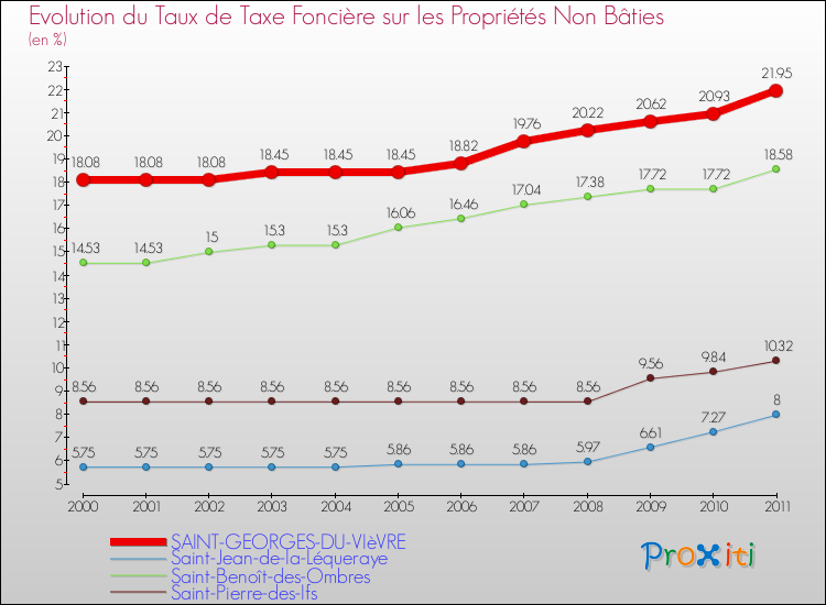 Evolution du taux de la taxe foncière sur les immeubles et terrains non batis pour SAINT-GEORGES-DU-VIèVRE et les communes proches Comparaison des taux de la taxe foncière sur les immeubles et terrains non batis pour SAINT-GEORGES-DU-VIèVRE et les communes voisines