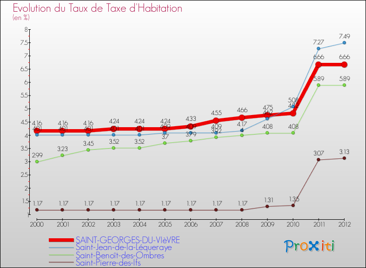 Evolution du taux de la taxe d'habitation pour SAINT-GEORGES-DU-VIèVRE et les communes proches Comparaison des taux de la taxe d'habitation pour SAINT-GEORGES-DU-VIèVRE et les communes voisines