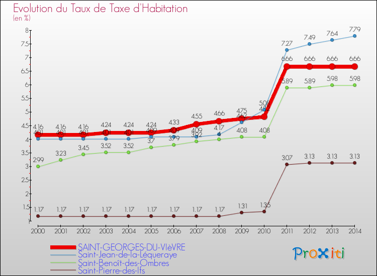 Evolution du taux de la taxe d'habitation pour SAINT-GEORGES-DU-VIèVRE et les communes proches de 2000 à 2014 Comparaison des taux de la taxe d'habitation pour SAINT-GEORGES-DU-VIèVRE et les communes voisines de 2000 à 2014