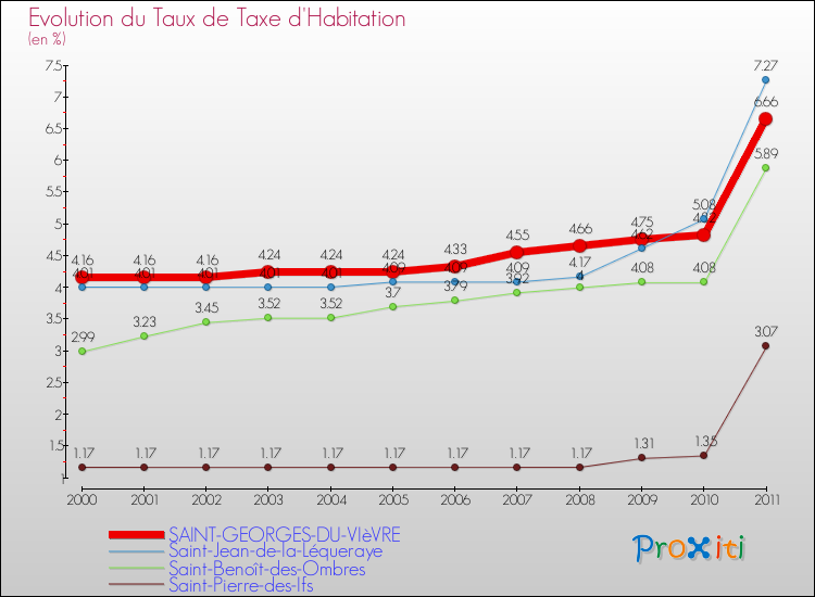 Evolution du taux de la taxe d'habitation pour SAINT-GEORGES-DU-VIèVRE et les communes proches Comparaison des taux de la taxe d'habitation pour SAINT-GEORGES-DU-VIèVRE et les communes voisines