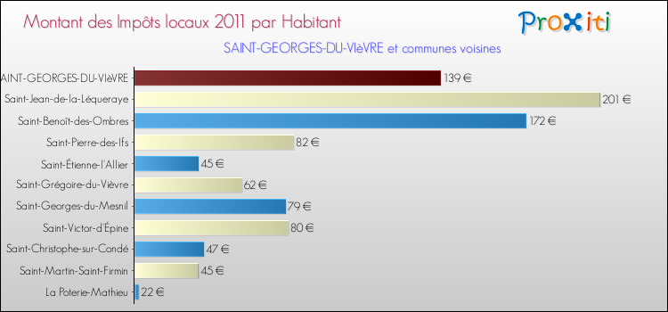 Montant des impôts locaux par Habitant pour SAINT-GEORGES-DU-VIèVRE et les communes proches Comparaison des impôts locaux par habitant pour SAINT-GEORGES-DU-VIèVRE et les communes voisines