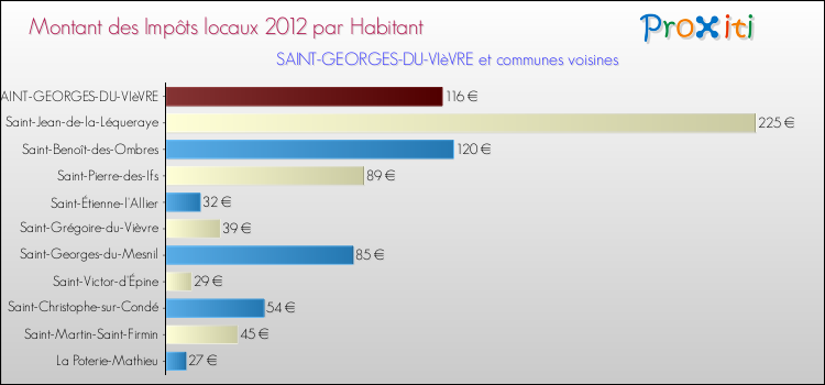 Montant des impôts locaux par Habitant pour SAINT-GEORGES-DU-VIèVRE et les communes proches Comparaison des impôts locaux par habitant pour SAINT-GEORGES-DU-VIèVRE et les communes voisines