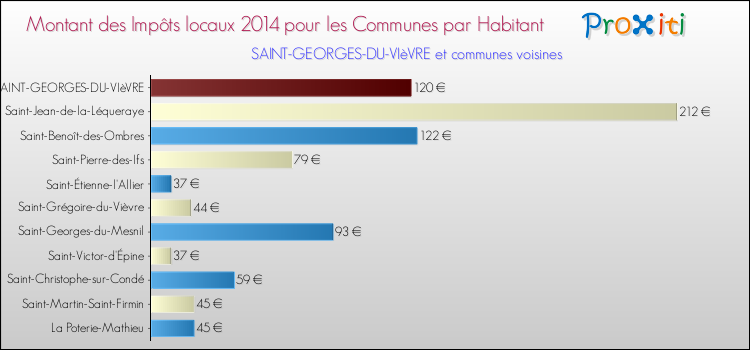 Montant des impôts locaux par Habitant pour SAINT-GEORGES-DU-VIèVRE et les communes proches en 2014 Comparaison des impôts locaux par habitant pour SAINT-GEORGES-DU-VIèVRE et les communes voisines en 2014
