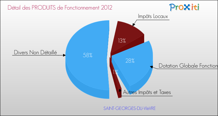 Décomposition du Budget de Fonctionnement 2012 de la commune de SAINT-GEORGES-DU-VIèVRE Budget de Fonctionnement 2012 pour la commune de SAINT-GEORGES-DU-VIèVRE