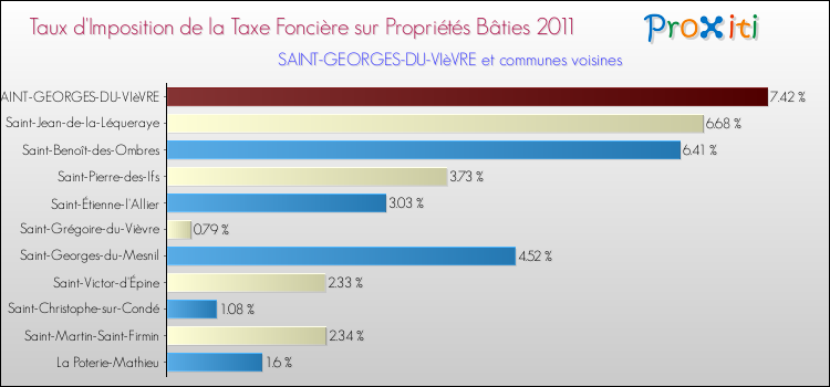 Taux d'imposition de la taxe foncière sur le bati 2011 pour SAINT-GEORGES-DU-VIèVRE et les communes proches Comparaison des taux d'imposition de la taxe foncière sur le bati 2011 pour SAINT-GEORGES-DU-VIèVRE et les communes voisines