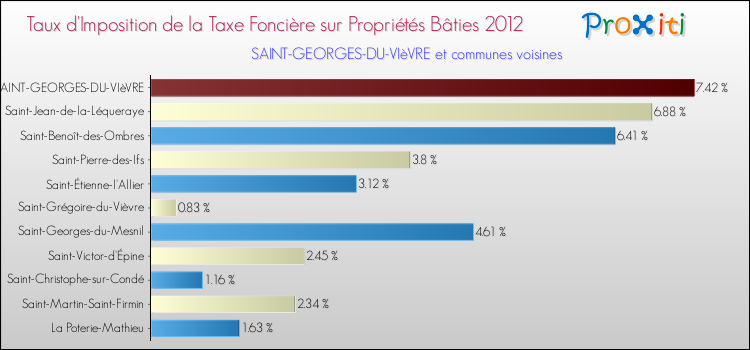 Taux d'imposition de la taxe foncière sur le bati 2012 pour SAINT-GEORGES-DU-VIèVRE et les communes proches Comparaison des taux d'imposition de la taxe foncière sur le bati 2012 pour SAINT-GEORGES-DU-VIèVRE et les communes voisines