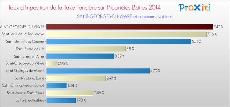 Taux d'imposition de la taxe foncière sur le bati 2014 pour SAINT-GEORGES-DU-VIèVRE et les communes proches Comparaison des taux d'imposition de la taxe foncière sur le bati 2014 pour SAINT-GEORGES-DU-VIèVRE et les communes voisines