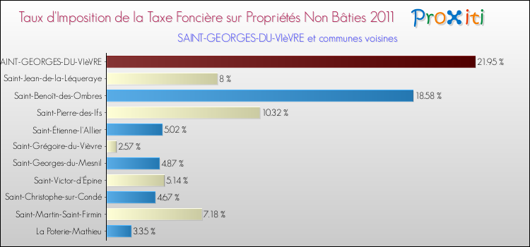 Taux d'imposition de la taxe foncière sur les immeubles et terrains non batis 2011 pour SAINT-GEORGES-DU-VIèVRE et les communes proches Comparaison des taux d'imposition de la taxe foncière sur les immeubles et terrains non batis 2011 pour SAINT-GEORGES-DU-VIèVRE et les communes voisines