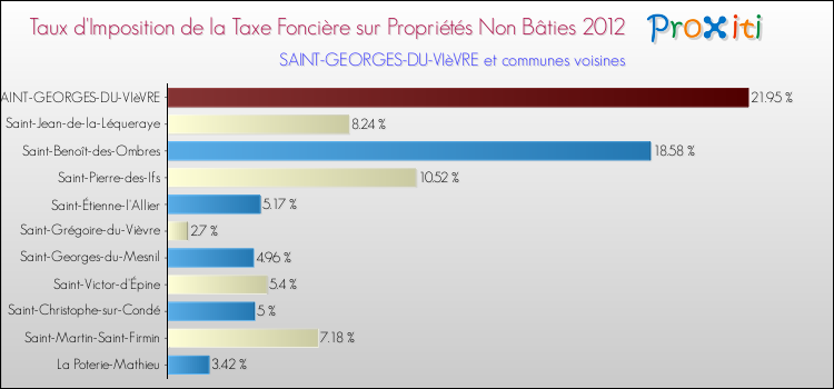Taux d'imposition de la taxe foncière sur les immeubles et terrains non batis 2012 pour SAINT-GEORGES-DU-VIèVRE et les communes proches Comparaison des taux d'imposition de la taxe foncière sur les immeubles et terrains non batis 2012 pour SAINT-GEORGES-DU-VIèVRE et les communes voisines