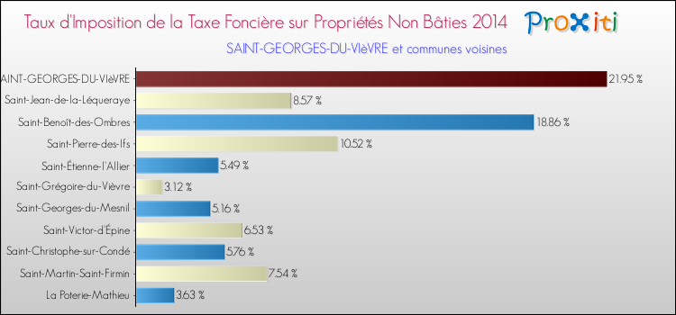 Taux d'imposition de la taxe foncière sur les immeubles et terrains non batis 2014 pour SAINT-GEORGES-DU-VIèVRE et les communes proches Comparaison des taux d'imposition de la taxe foncière sur les immeubles et terrains non batis 2014 pour SAINT-GEORGES-DU-VIèVRE et les communes voisines