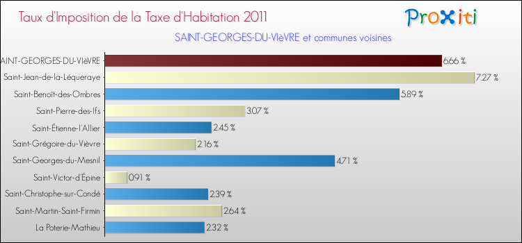 Taux d'imposition de la taxe d'habitation 2011 pour SAINT-GEORGES-DU-VIèVRE et les communes proches Comparaison des taux d'imposition de la taxe d'habitation 2011 pour SAINT-GEORGES-DU-VIèVRE et les communes voisines