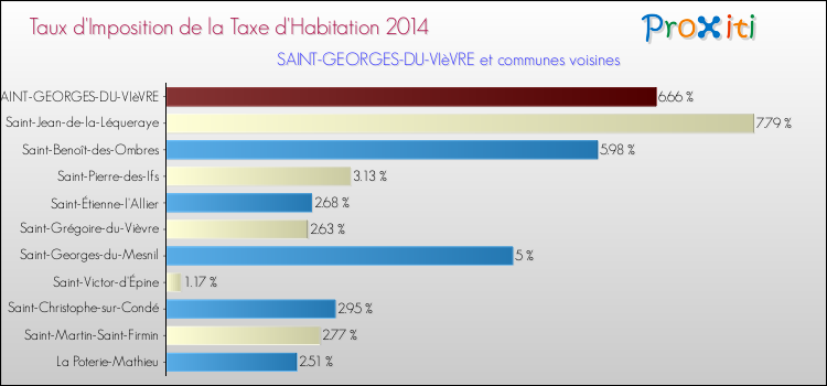 Taux d'imposition de la taxe d'habitation 2014 pour SAINT-GEORGES-DU-VIèVRE et les communes proches Comparaison des taux d'imposition de la taxe d'habitation 2014 pour SAINT-GEORGES-DU-VIèVRE et les communes voisines