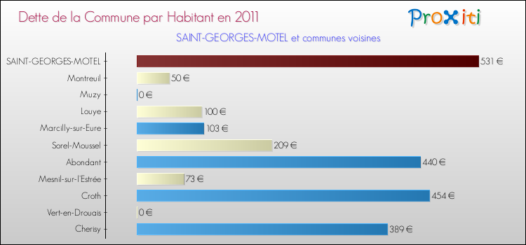 Dette par habitant de la commune en 2011 pour SAINT-GEORGES-MOTEL et les communes proches Comparaison de la dette par habitant de la commune en 2011 pour SAINT-GEORGES-MOTEL et les communes voisines