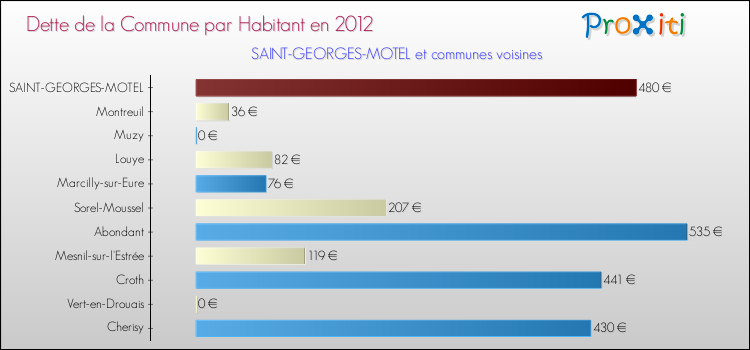 Dette par habitant de la commune en 2012 pour SAINT-GEORGES-MOTEL et les communes proches Comparaison de la dette par habitant de la commune en 2012 pour SAINT-GEORGES-MOTEL et les communes voisines