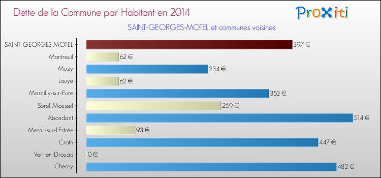 Dette par habitant de la commune en 2014 pour SAINT-GEORGES-MOTEL et les communes proches Comparaison de la dette par habitant de la commune en 2014 pour SAINT-GEORGES-MOTEL et les communes voisines