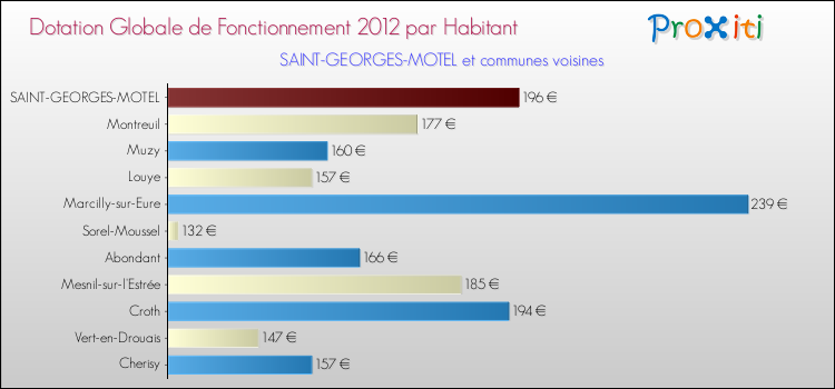 Montant des dotations globales de fonctionnement DGF par Habitant pour SAINT-GEORGES-MOTEL et les communes proches Comparaison des des dotations globales de fonctionnement DGF par habitant pour SAINT-GEORGES-MOTEL et les communes voisines