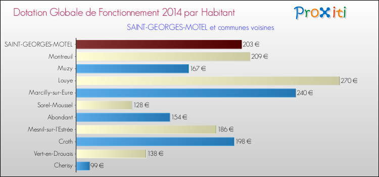 Montant des dotations globales de fonctionnement DGF par Habitant pour SAINT-GEORGES-MOTEL et les communes proches en 2014. Comparaison des des dotations globales de fonctionnement DGF par habitant pour SAINT-GEORGES-MOTEL et les communes voisines en 2014.