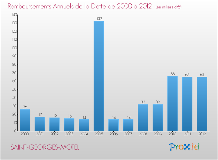 Evolution de l'annuité de la dette pour la commune de SAINT-GEORGES-MOTEL de 2000 à 2012 Annuités de la dette pour SAINT-GEORGES-MOTEL de 2000 à 2012
