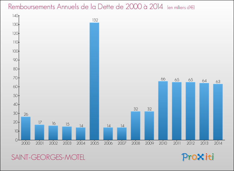 Evolution de l'annuité de la dette pour la commune de SAINT-GEORGES-MOTEL de 2000 à 2014 Annuités de la dette pour SAINT-GEORGES-MOTEL de 2000 à 2014