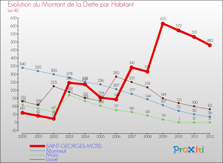 Evolution de la dette par habitant pour la commune de SAINT-GEORGES-MOTEL et les communes proches de 2000 à 2012 Comparaison de la dette par habitant pour SAINT-GEORGES-MOTEL et les communes voisines de 2000 à 2012
