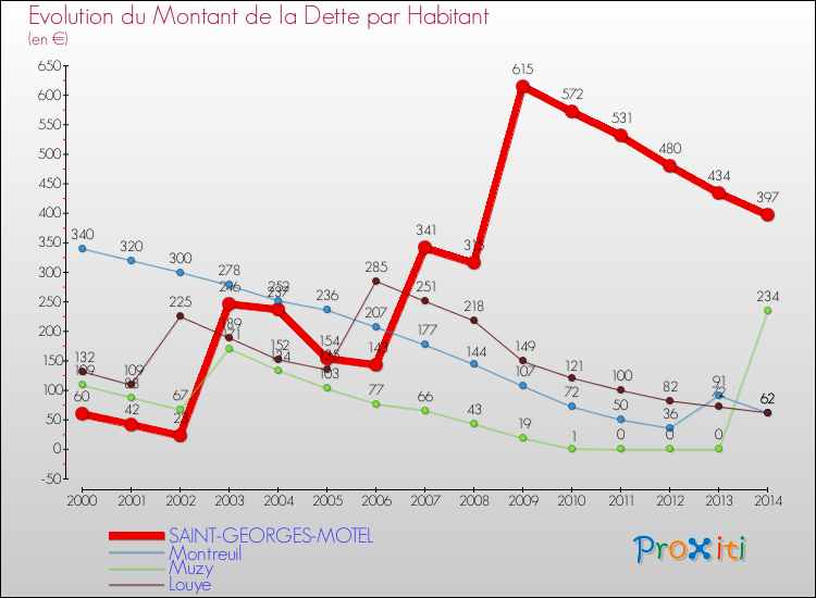 Evolution de la dette par habitant pour la commune de SAINT-GEORGES-MOTEL et les communes proches de 2000 à 2014 Comparaison de la dette par habitant pour SAINT-GEORGES-MOTEL et les communes voisines de 2000 à 2014