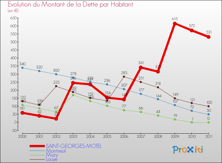 Evolution de la dette par habitant pour la commune de SAINT-GEORGES-MOTEL et les communes proches Comparaison de la dette par habitant pour SAINT-GEORGES-MOTEL et les communes voisines