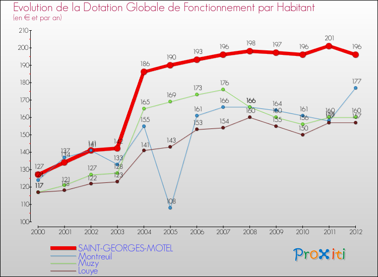 Evolution et montant de la dotation globale de fonctionnement par Habitant pour SAINT-GEORGES-MOTEL et les communes proches Comparaison des dotations globales de fonctionnement par habitant pour SAINT-GEORGES-MOTEL et les communes voisines