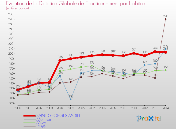Evolution et montant de la dotation globale de fonctionnement par Habitant pour SAINT-GEORGES-MOTEL et les communes proches de 2000 à 2014. Comparaison des dotations globales de fonctionnement par habitant pour SAINT-GEORGES-MOTEL et les communes voisines de 2000 à 2014.