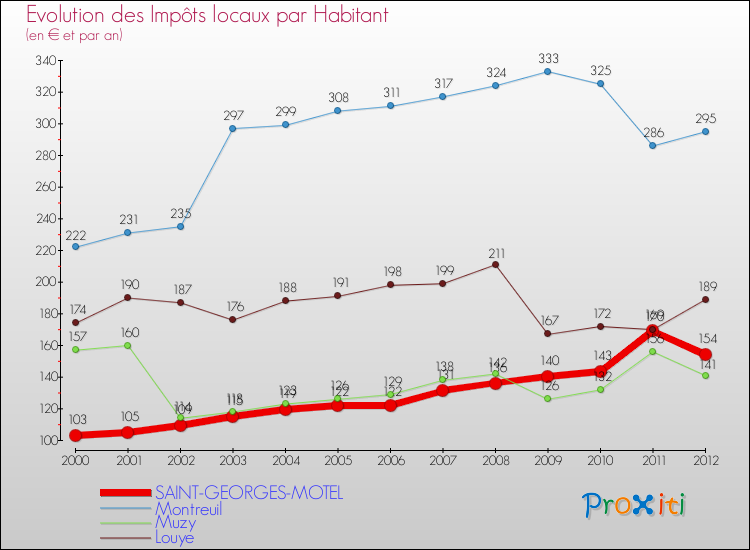 Evolution et montant des impôts locaux par Habitant pour SAINT-GEORGES-MOTEL et les communes proches Comparaison des impôts locaux par habitant pour SAINT-GEORGES-MOTEL et les communes voisines