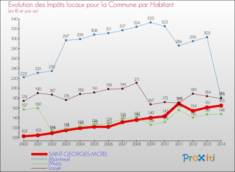 Evolution et montant des impôts locaux par Habitant pour SAINT-GEORGES-MOTEL et les communes proches de 2000 à 2014 Comparaison des impôts locaux par habitant pour SAINT-GEORGES-MOTEL et les communes voisines de 2000 à 2014