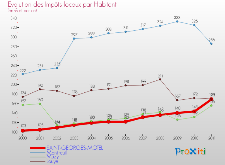 Evolution et montant des impôts locaux par Habitant pour SAINT-GEORGES-MOTEL et les communes proches Comparaison des impôts locaux par habitant pour SAINT-GEORGES-MOTEL et les communes voisines