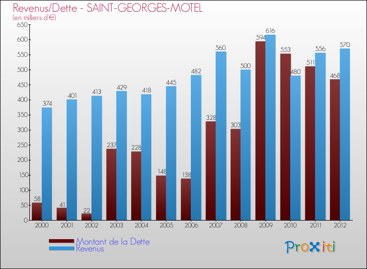 Evolution comparée de la dette et des revenus pour la commune de SAINT-GEORGES-MOTEL de 2000 à 2012 Comparaison de la dette et des revenus pour SAINT-GEORGES-MOTEL de 2000 à 2012