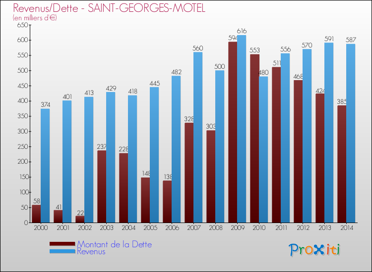 Evolution comparée de la dette et des revenus pour la commune de SAINT-GEORGES-MOTEL de 2000 à 2014 Comparaison de la dette et des revenus pour SAINT-GEORGES-MOTEL de 2000 à 2014