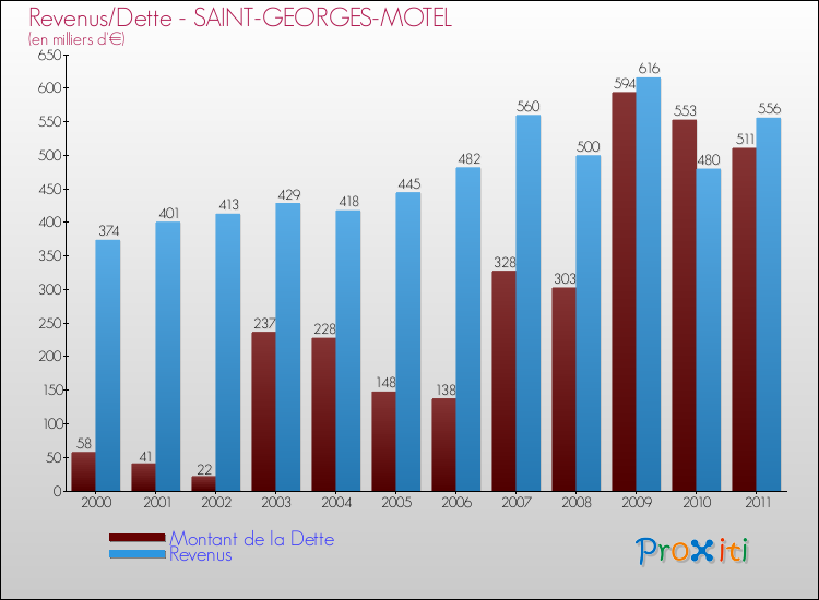 Evolution comparée de la dette et des revenus pour la commune de SAINT-GEORGES-MOTEL de 2000 à 2011 Comparaison de la dette et des revenus pour SAINT-GEORGES-MOTEL de 2000 à 2011