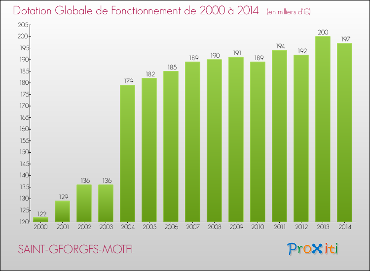 Evolution du montant de la Dotation Globale de Fonctionnement pour la commune de SAINT-GEORGES-MOTEL de 2000 à 2014 Evolution du montant de la Dotation Globale de Fonctionnement pour SAINT-GEORGES-MOTEL de 2000 à 2014