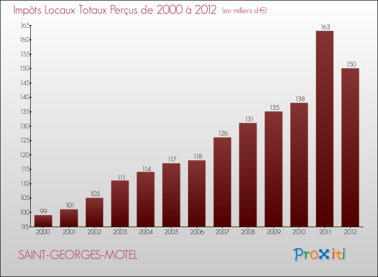 Evolution des Impôts Locaux pour la commune de SAINT-GEORGES-MOTEL de 2000 à 2012 Evolution des Impôts Locaux pour SAINT-GEORGES-MOTEL de 2000 à 2012