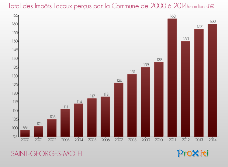 Evolution des Impôts Locaux pour la commune de SAINT-GEORGES-MOTEL de 2000 à 2014 Evolution des Impôts Locaux pour SAINT-GEORGES-MOTEL de 2000 à 2014