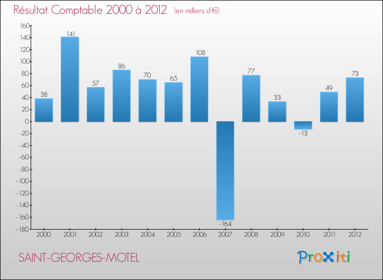 Evolution du résultat comptable pour la commune de SAINT-GEORGES-MOTEL de 2000 à 2012 Evolution du résultat comptable pour SAINT-GEORGES-MOTEL de 2000 à 2012