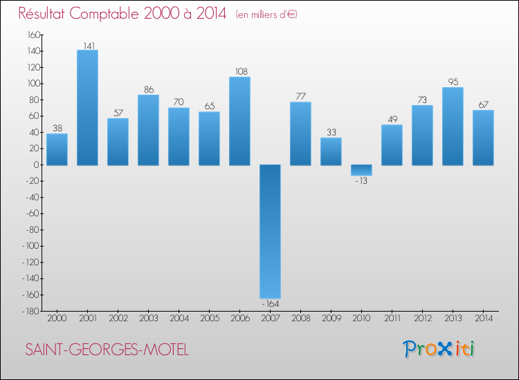 Evolution du résultat comptable pour la commune de SAINT-GEORGES-MOTEL de 2000 à 2014 Evolution du résultat comptable pour SAINT-GEORGES-MOTEL de 2000 à 2014