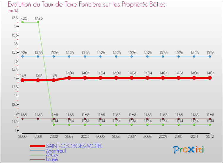 Evolution du taux de la taxe foncière sur le bati pour SAINT-GEORGES-MOTEL et les communes proches de 2000 à 2012 Comparaison des taux de taxe foncière sur le bati pour SAINT-GEORGES-MOTEL et les communes voisines de 2000 à 2012