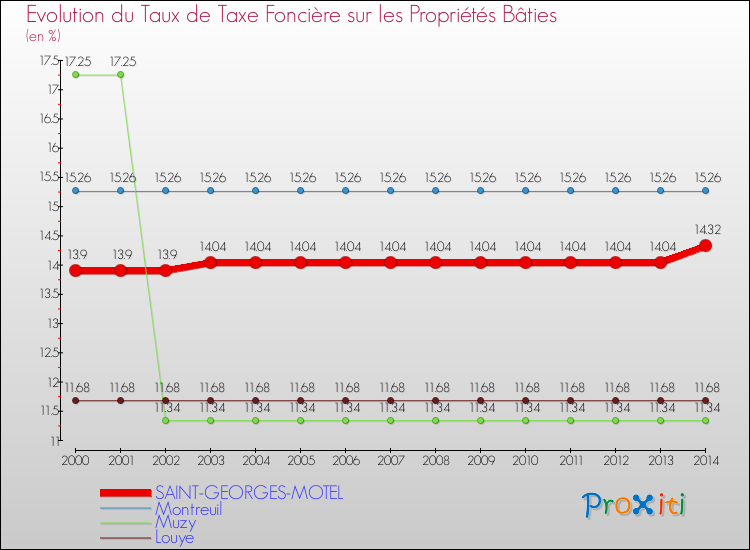 Evolution du taux de la taxe foncière sur le bati pour SAINT-GEORGES-MOTEL et les communes proches de 2000 à 2014 Comparaison des taux de taxe foncière sur le bati pour SAINT-GEORGES-MOTEL et les communes voisines de 2000 à 2014
