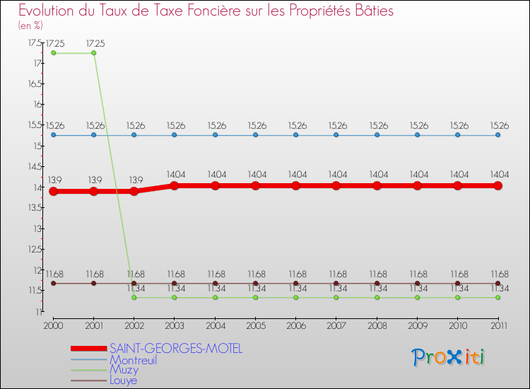 Evolution du taux de la taxe foncière sur le bati pour SAINT-GEORGES-MOTEL et les communes proches Comparaison des taux de taxe foncière sur le bati pour SAINT-GEORGES-MOTEL et les communes voisines